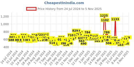 ajio.com mrinalika fashion Animal Print Crepe Saree mrinalika fashion Price History Graph from 24 Jul 2024 to 30 Oct 2025