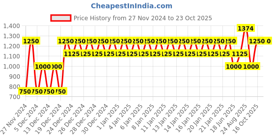ajio.com gap Animal Print Crew-Neck Sweatshirt gap Price History Graph from 27 Nov 2024 to 23 Oct 2025