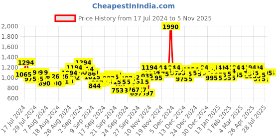 ajio.com mochi Animal Print Flatforms mochi Price History Graph from 17 Jul 2024 to 5 Nov 2025
