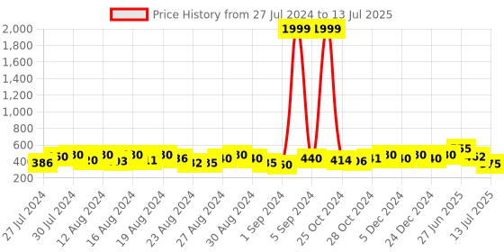 ajio.com fashfun clothing Animal Print Front-Open Shrug fashfun clothing Price History Graph from 27 Jul 2024 to 13 Jul 2025