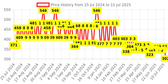 ajio.com style quotient Animal Print Front-Open Shrug style quotient Price History Graph from 25 Jul 2024 to 15 Jul 2025