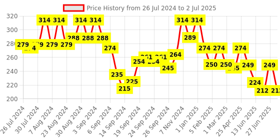 ajio.com prettycat Animal Print G-String Panty prettycat Price History Graph from 26 Jul 2024 to 2 Jul 2025