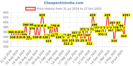 ajio.com popwings Animal Print Hot Pants popwings Price History Graph from 31 Jul 2024 to 27 Oct 2025