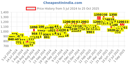 ajio.com raassio Animal Print Jumpsuit raassio Price History Graph from 5 Jul 2024 to 25 Oct 2025
