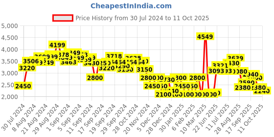 ajio.com clarks Animal Print Lace-Up Shoes clarks Price History Graph from 30 Jul 2024 to 11 Oct 2025