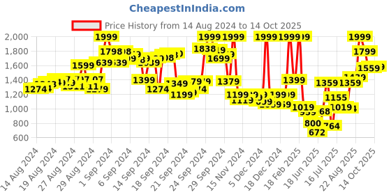 ajio.com puma Animal Print Leggings with Elasticated Waist puma Price History Graph from 14 Aug 2024 to 14 Oct 2025