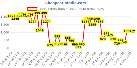ajio.com asos design Animal Print Maya Mix & Match Tie Side Bikini Bottom asos design Price History Graph from 5 Feb 2025 to 8 Nov 2025