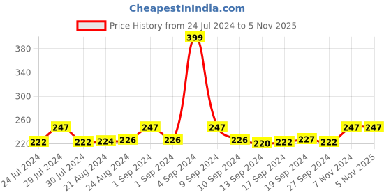 ajio.com dynamocks Animal Print Mid-Calf Length Socks dynamocks Price History Graph from 24 Jul 2024 to 4 Nov 2025