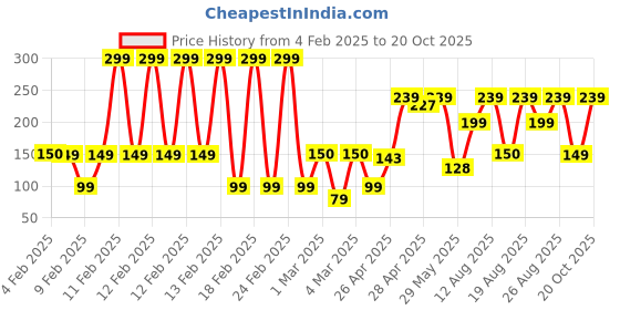 ajio.com yousta Animal Print Non-Padded Bra yousta Price History Graph from 4 Feb 2025 to 20 Oct 2025