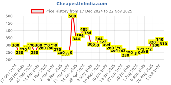 ajio.com mini klub Animal Print Onesie & Pants Set mini klub Price History Graph from 17 Dec 2024 to 22 Nov 2025