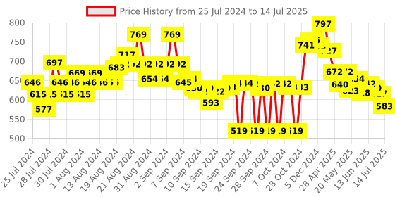 ajio.com buynewtrend Animal Print Open-Front Shrug buynewtrend Price History Graph from 25 Jul 2024 to 14 Jul 2025