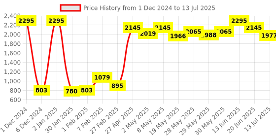 ajio.com qurvii Animal Print Open-Front Shrug qurvii Price History Graph from 1 Dec 2024 to 13 Jul 2025