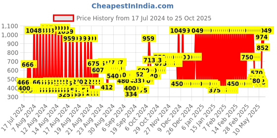 ajio.com marks & spencer Animal Print Pure Cotton T-Shirt marks & spencer Price History Graph from 17 Jul 2024 to 24 Oct 2025