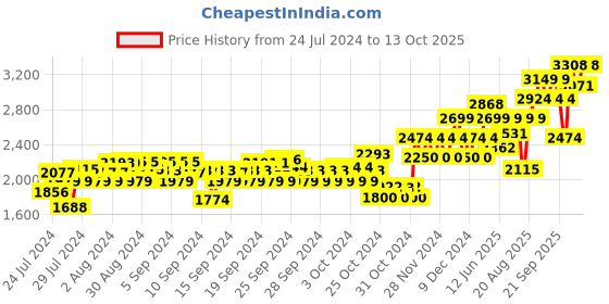ajio.com mothercare Animal Print Quilted Hooded Jacket mothercare Price History Graph from 24 Jul 2024 to 13 Oct 2025