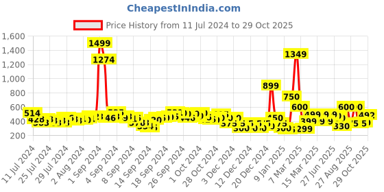 ajio.com fyre rose Animal Print Relaxed Fit Satin Shirt fyre rose Price History Graph from 11 Jul 2024 to 29 Oct 2025