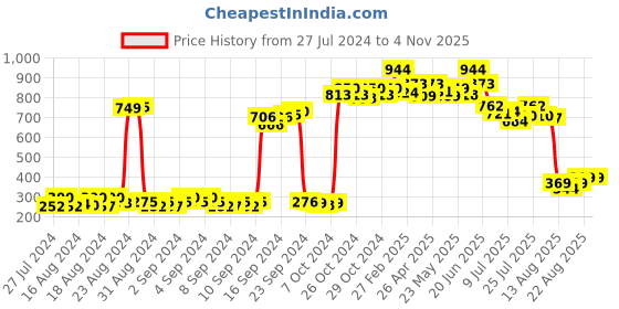 ajio.com v&m Animal Print Scarf v&m Price History Graph from 27 Jul 2024 to 3 Nov 2025