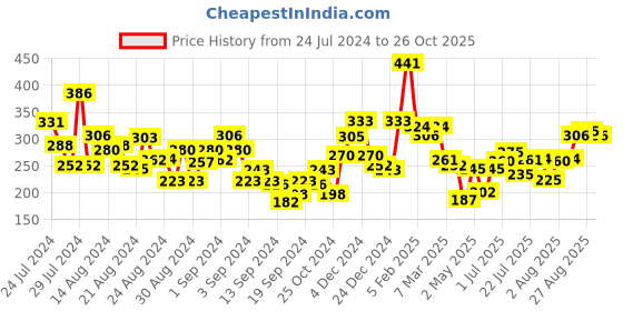 ajio.com clovia Animal Print Scoop-Neck Camisole clovia Price History Graph from 24 Jul 2024 to 26 Oct 2025