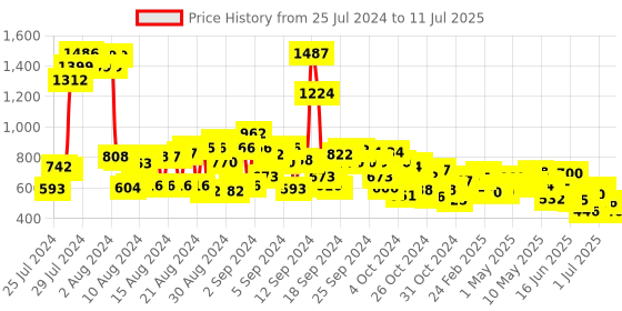 ajio.com cherry crumble by nitt hyman Animal Print Shorts with Insert Pockets cherry crumble by nitt hyman Price History Graph from 25 Jul 2024 to 11 Jul 2025