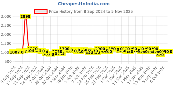 ajio.com purple haze Animal  Print Sleeveless Jumpsuit purple haze Price History Graph from 8 Sep 2024 to 4 Nov 2025