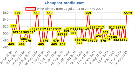 ajio.com weavers villa Animal Print Stole with Tassels weavers villa Price History Graph from 27 Jul 2024 to 27 Nov 2025