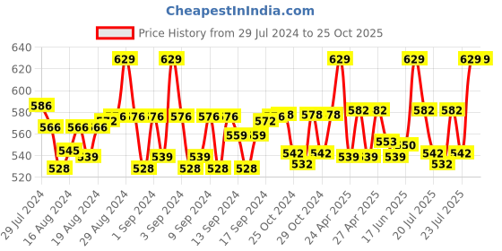 ajio.com weavers villa Animal Print Stole with Tassels weavers villa Price History Graph from 29 Jul 2024 to 25 Oct 2025