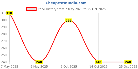ajio.com nauti nati Animal Print T-Shirt with Short Sleeves nauti nati Price History Graph from 7 May 2025 to 24 Oct 2025