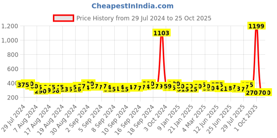 ajio.com good homes Animal Printed  Bedsheet good homes Price History Graph from 29 Jul 2024 to 24 Oct 2025