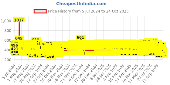 ajio.com trampoline Animal  Printed Regular Fit Pyjamas trampoline Price History Graph from 5 Jul 2024 to 24 Oct 2025
