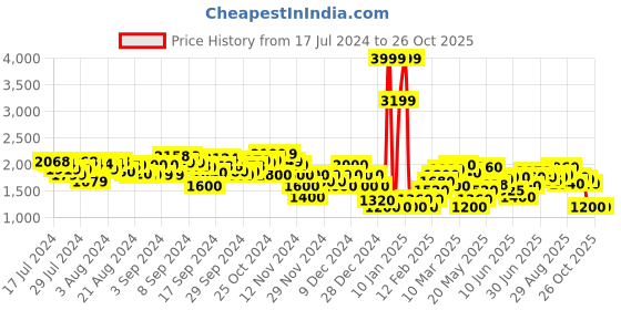 ajio.com clarks Animal Printed Slip-Ons Heels clarks Price History Graph from 17 Jul 2024 to 26 Oct 2025