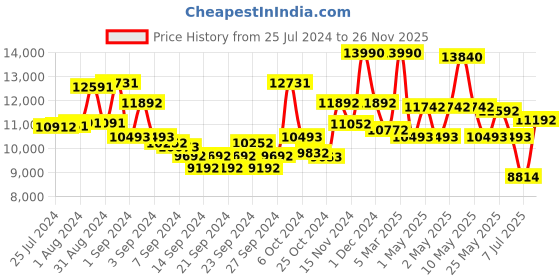 ajio.com polka tots Animals Print Wardrobe Storage Rack Closest Organizer Cabinet Drawers polka tots Price History Graph from 25 Jul 2024 to 26 Nov 2025