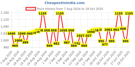 ajio.com anise-star Pack of 3 Patiala Pants with Elasticated Waist anise-star Price History Graph from 7 Aug 2024 to 18 Oct 2025