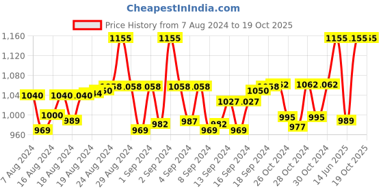 ajio.com anise-star Pack of 3 Patiala Pants with Elasticated Waist anise-star Price History Graph from 7 Aug 2024 to 18 Oct 2025