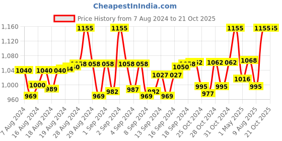 ajio.com anise-star Pack of 3 Patiala Pants with Elasticated Waist anise-star Price History Graph from 7 Aug 2024 to 20 Oct 2025