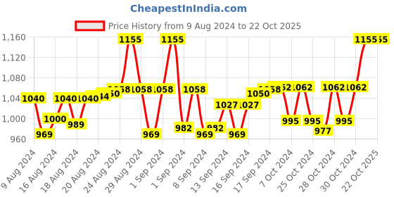 ajio.com anise-star Pack of 3 Patiala Pants with Elasticated Waist anise-star Price History Graph from 9 Aug 2024 to 21 Oct 2025