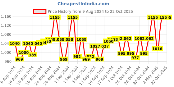 ajio.com anise-star Pack of 3 Patiala Pants with Elasticated Waist anise-star Price History Graph from 9 Aug 2024 to 22 Oct 2025