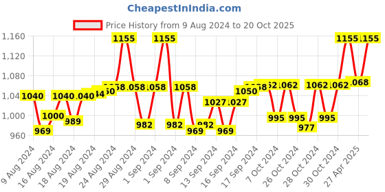 ajio.com anise-star Pack of 3 Patiala Pants with Elasticated Waist anise-star Price History Graph from 9 Aug 2024 to 20 Oct 2025