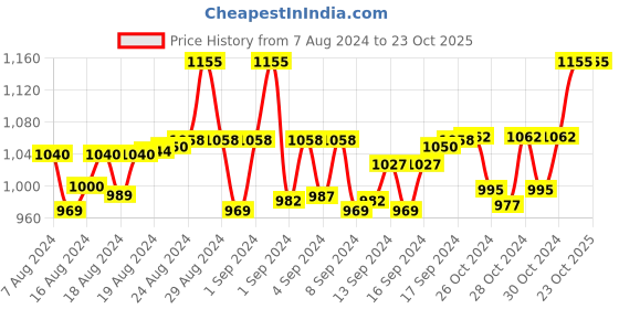 ajio.com anise-star Pack of 3 Patiala Pants with Elasticated Waist anise-star Price History Graph from 7 Aug 2024 to 23 Oct 2025