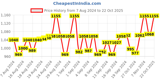 ajio.com anise-star Pack of 3 Patiala Pants with Elasticated Waist anise-star Price History Graph from 7 Aug 2024 to 22 Oct 2025