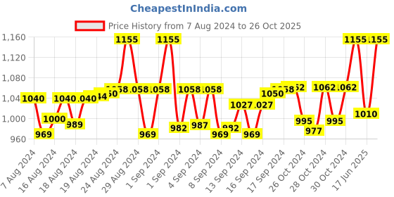 ajio.com anise-star Pack of 3 Patiala Pants with Elasticated Waist anise-star Price History Graph from 7 Aug 2024 to 26 Oct 2025