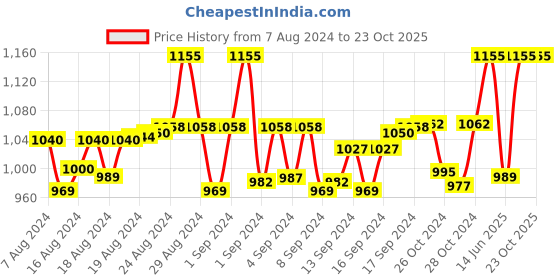 ajio.com anise-star Pack of 3 Patiala Pants with Elasticated Waist anise-star Price History Graph from 7 Aug 2024 to 23 Oct 2025