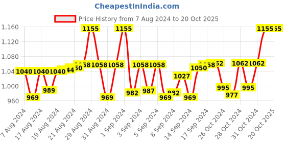 ajio.com anise-star Pack of 3 Patiala Pants with Elasticated Waist anise-star Price History Graph from 7 Aug 2024 to 19 Oct 2025