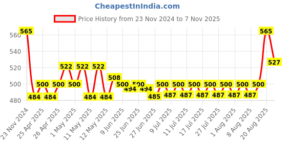 ajio.com anjali 4 Cut Sandwich Toaster anjali Price History Graph from 23 Nov 2024 to 7 Nov 2025