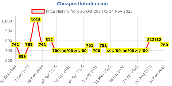 ajio.com anjali Classic Roti Tawa anjali Price History Graph from 25 Oct 2024 to 14 Nov 2025