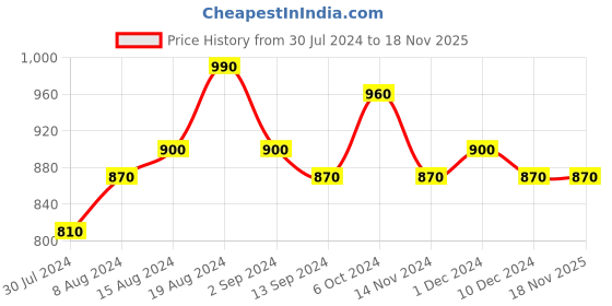 ajio.com anjaneya sarees Banarasi Kanjivaram Silk Saree anjaneya sarees Price History Graph from 30 Jul 2024 to 17 Nov 2025