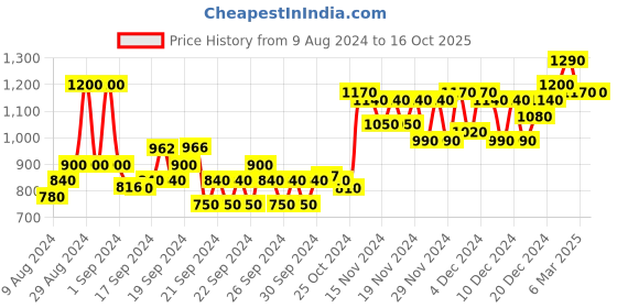 ajio.com anjaneya sarees Banarasi Saree with Contrast Border anjaneya sarees Price History Graph from 9 Aug 2024 to 16 Oct 2025