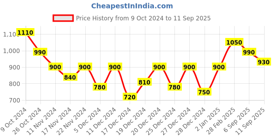 ajio.com anjaneya sarees Banarasi Saree with Floral Woven Motifs anjaneya sarees Price History Graph from 9 Oct 2024 to 11 Sep 2025