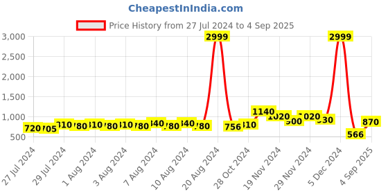 ajio.com anjaneya sarees Banarasi Silk Kanjivaram Saree anjaneya sarees Price History Graph from 27 Jul 2024 to 4 Sep 2025