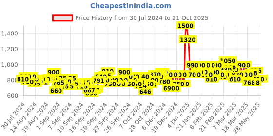 ajio.com anjaneya sarees Banarasi Silk Kanjivaram Saree with Blouse Piece anjaneya sarees Price History Graph from 30 Jul 2024 to 21 Oct 2025
