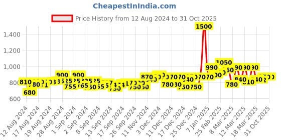 ajio.com anjaneya sarees Banarasi Silk Kanjivaram Traditonal Saree anjaneya sarees Price History Graph from 12 Aug 2024 to 31 Oct 2025