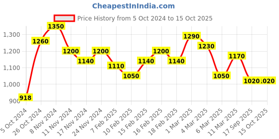 ajio.com anjaneya sarees Banarasi Silk Saree anjaneya sarees Price History Graph from 5 Oct 2024 to 15 Oct 2025